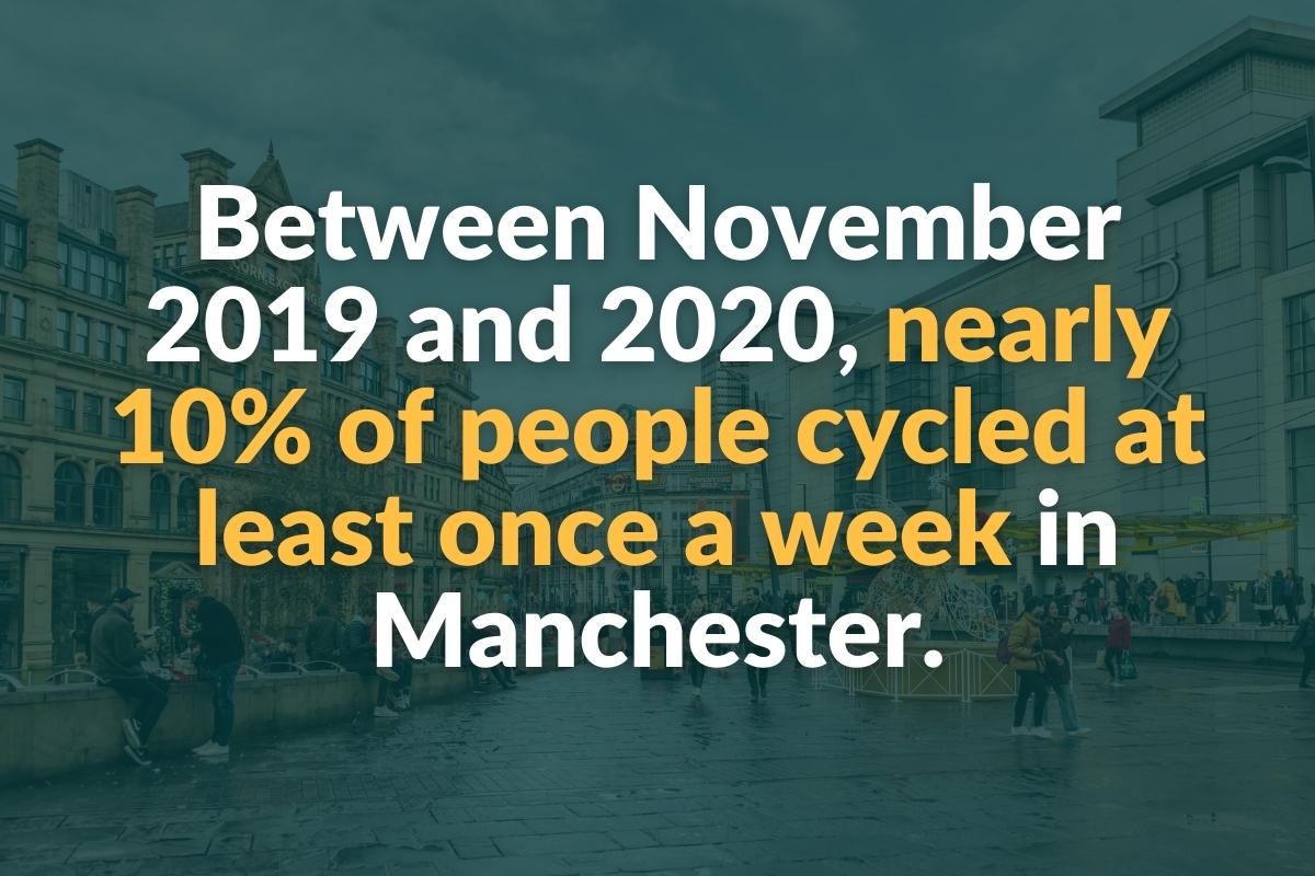 between november 2019 and 2020, nearly 10% of people cycled at least once a week in manchester